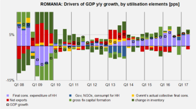 Romania confirms 5.9% GDP growth in Q2